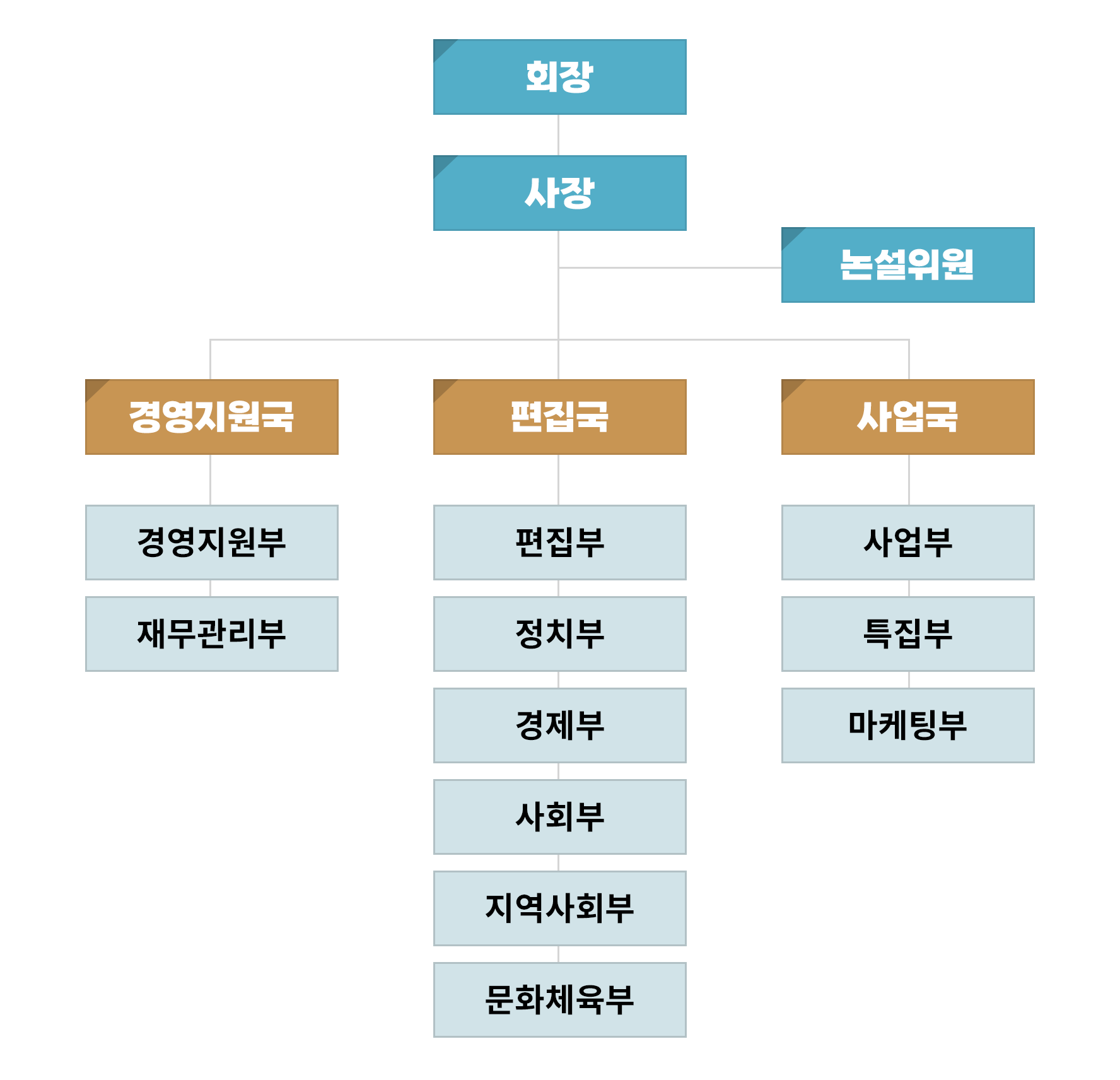 조직도